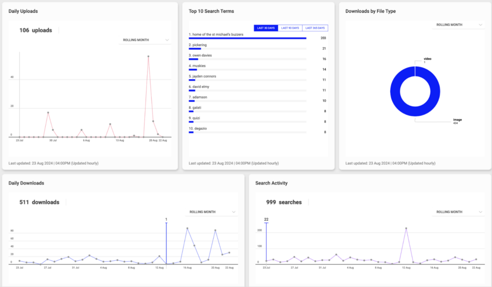 Numerous graphs that show the Ontario Junior Hockey League's PhotoShelter analytics.